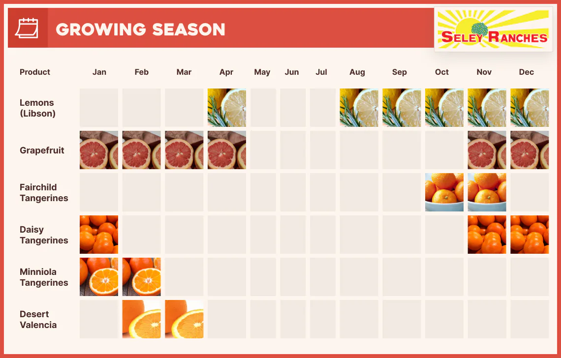 Growing season chart. Lemons (Lisbon): April and August to December. Grapefruit: January to April and November to December. Fairchild tangerines: October to November. Daisy tangerines: January and November to December. Minneola tangerines: January to February. Desert Valencia: February to March.